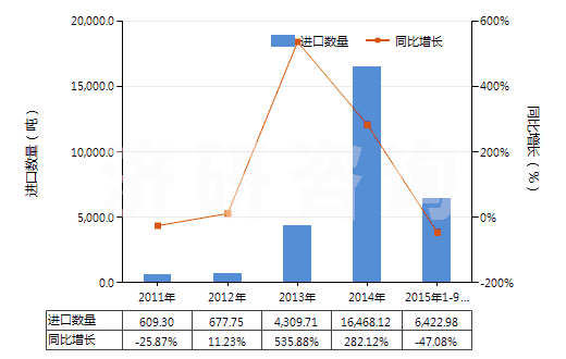 2011-2015年9月中國(guó)天然硫酸鋇(重晶石)(HS25111000)進(jìn)口量及增速統(tǒng)計(jì)